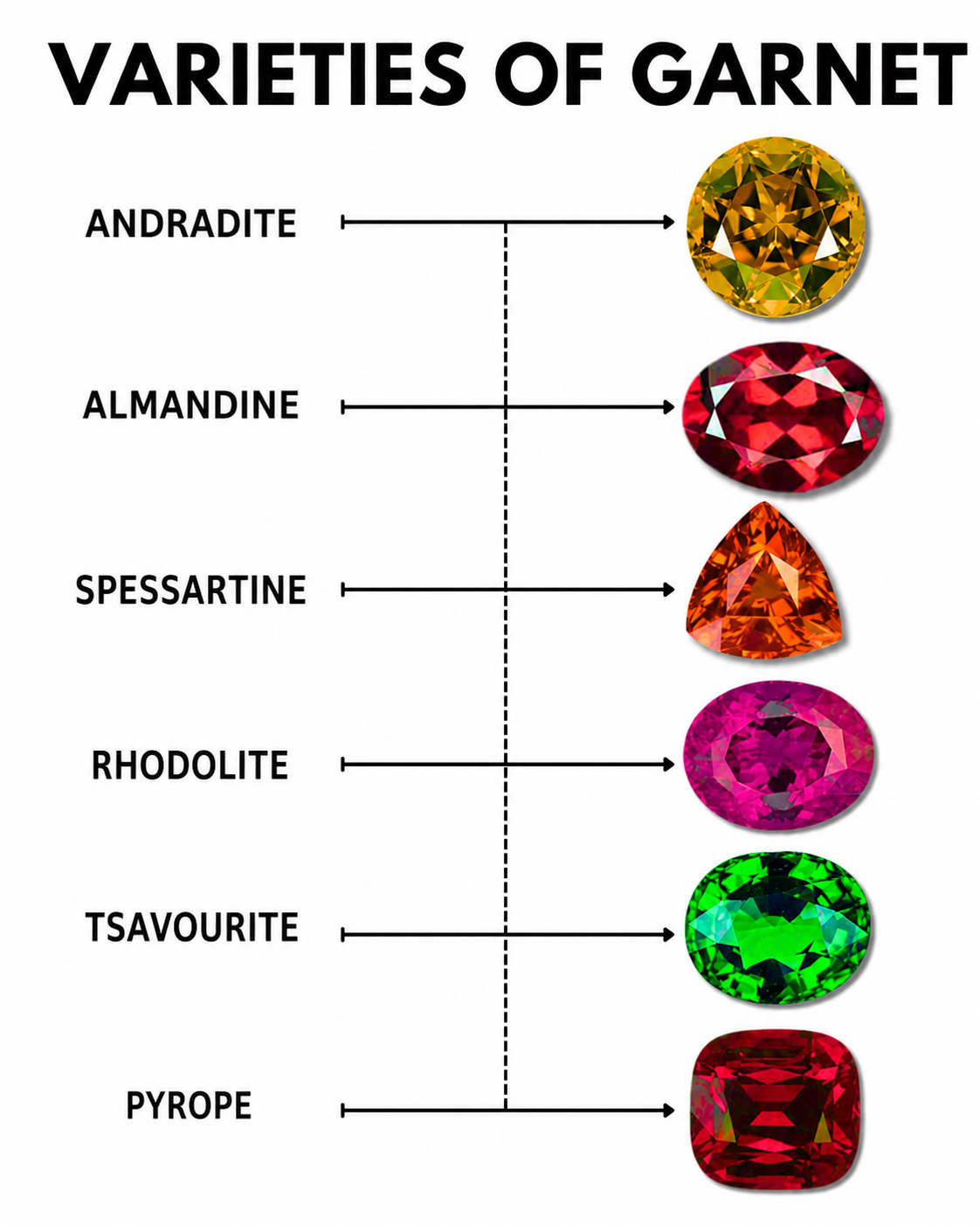 VARIETIES OF GARNET